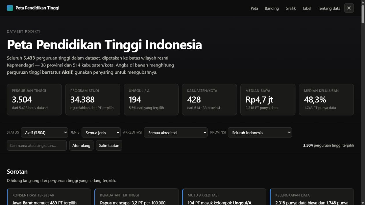 Peta Pendidikan Tinggi Indonesia dashboard preview