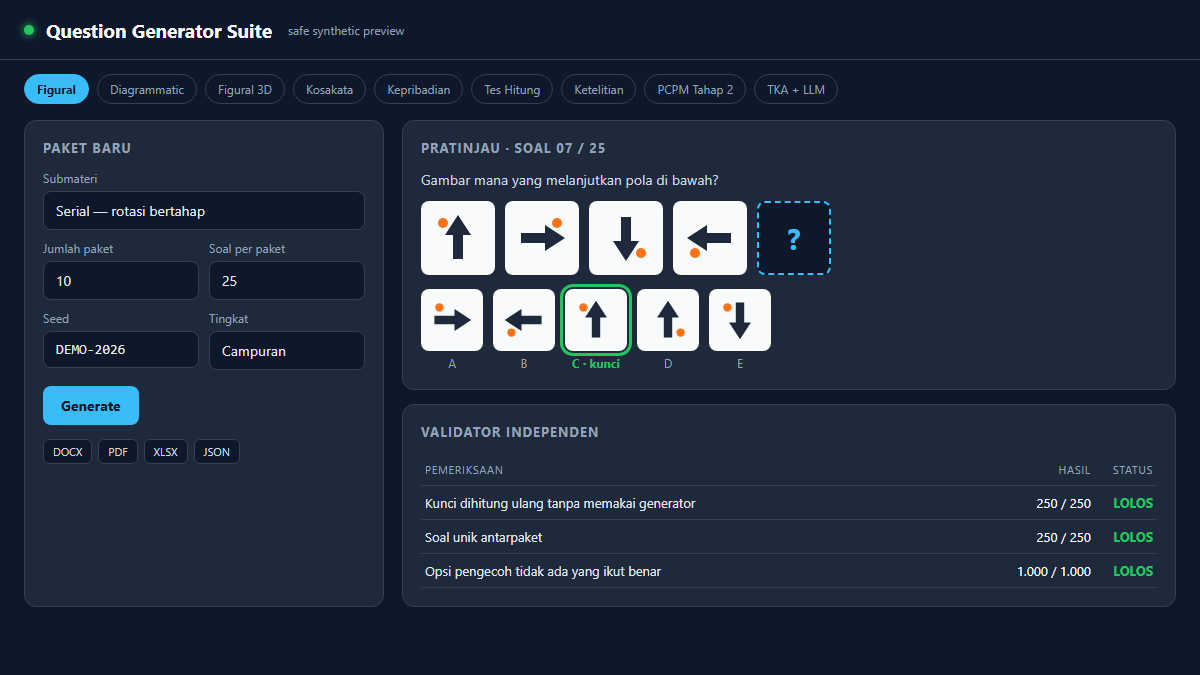 Question Generator Suite showing a synthetic figural item and validator results
