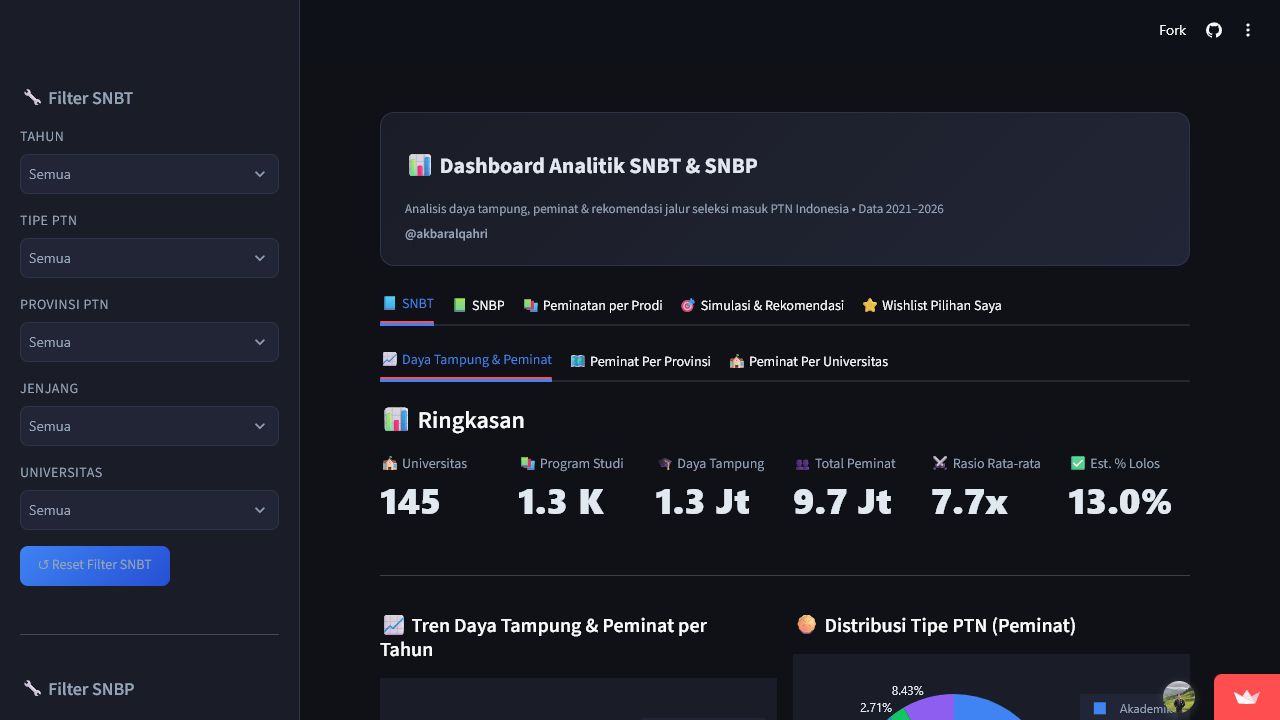SNPMB Analyst dashboard preview